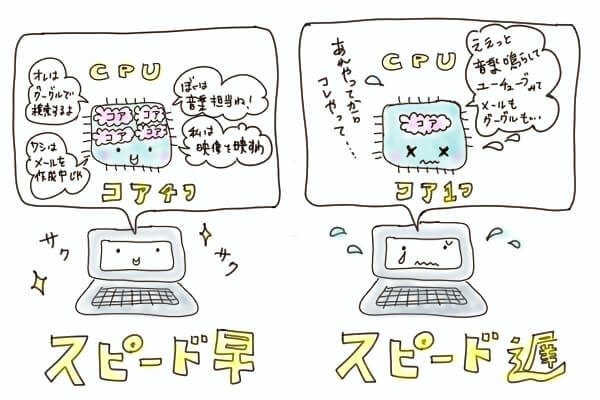 コアの数とは わかりやすく