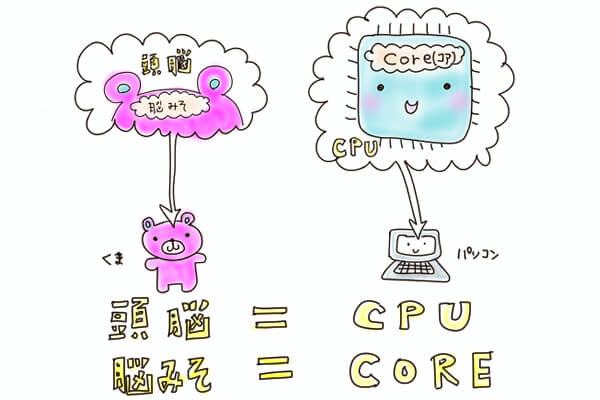 cpu とは?わかりやすく